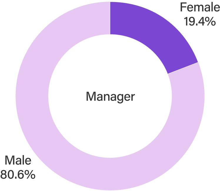 [Chart] Pie chart