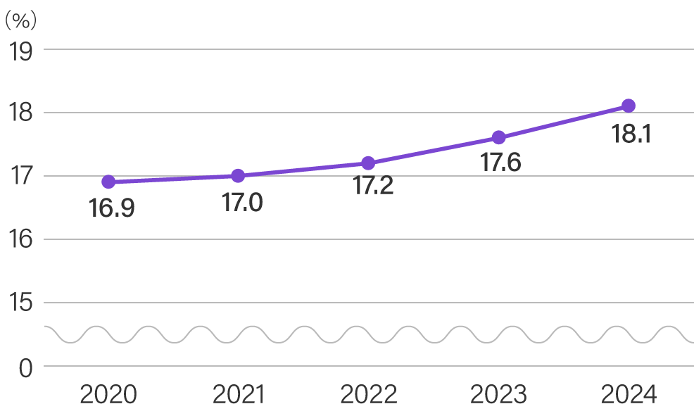 [Chart]Line graph