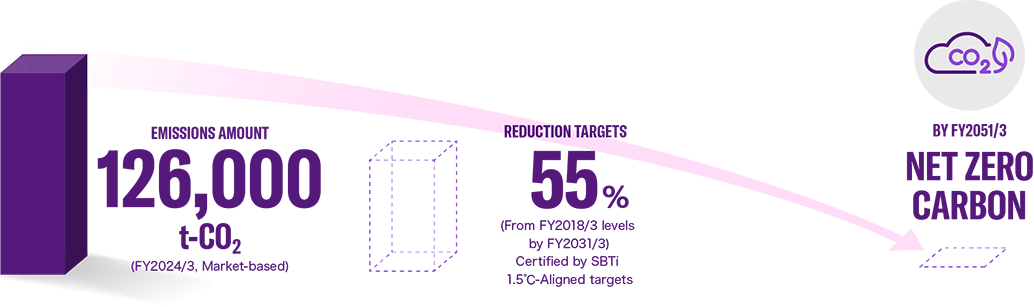 [Image] EMISSION AMOUNT 151,000 t-CO2 (FY2023/3, Market-based), REDUCTION TARGET 55% From FY2018/3 levels by FY2031/3, Certified by SBTi 1.5℃-Aligned targets BY FY2051/3   NET ZERO CARBON