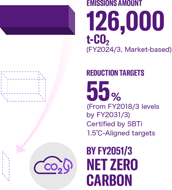 [Thumbnail] EMISSION AMOUNT 151,000 t-CO2 (FY2023/3, Market-based), REDUCTION TARGET 55% From FY2018/3 levels by FY2031/3, Certified by SBTi 1.5℃-Aligned targets BY FY2051/3   NET ZERO CARBON