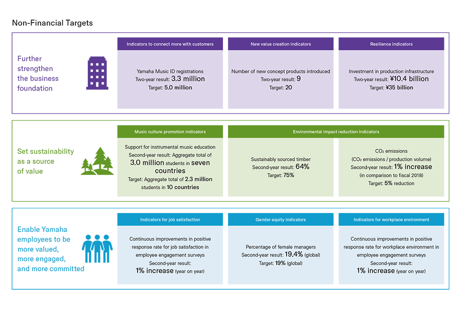 [ Image ] Management Targets (Non-Financial)