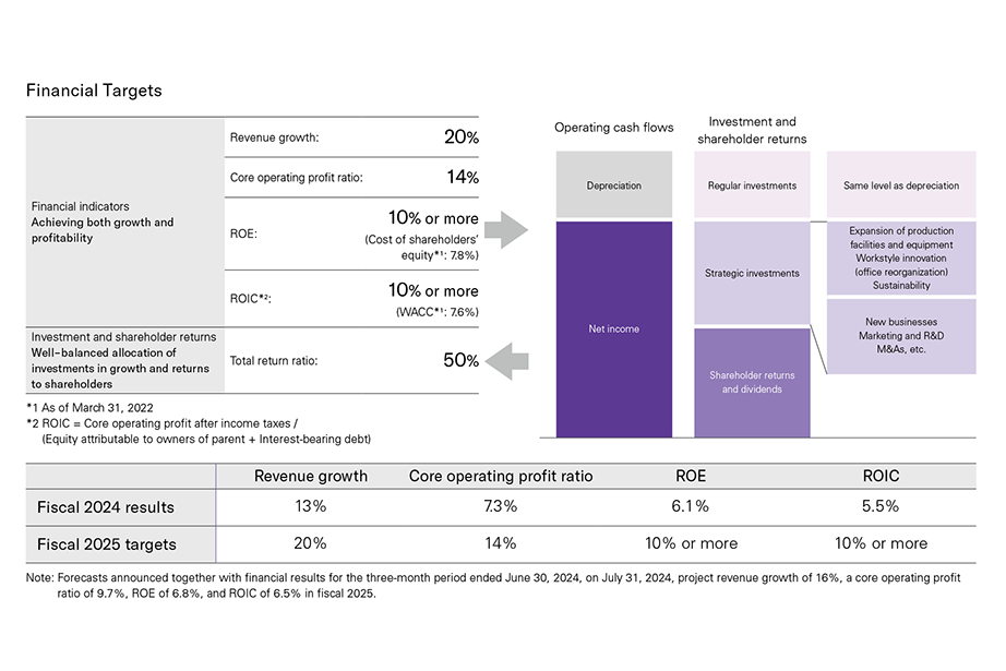 [ Image ] Management Targets (Financial Targets)