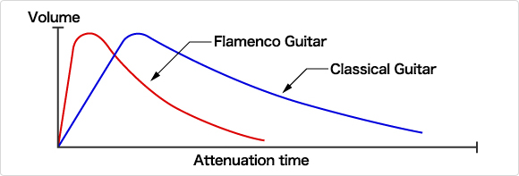 Sound wave of a classical guitar and flamenco guitar
