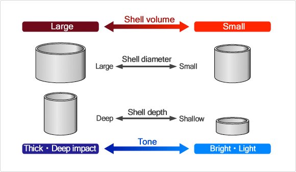 The relationship between shell shape and tone