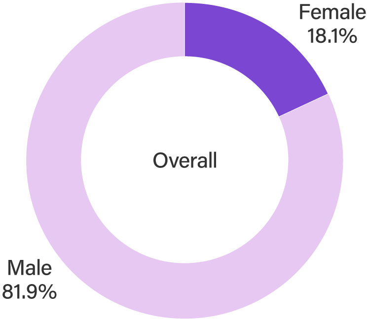 [Chart] Pie chart