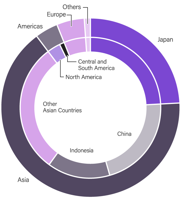 [Chart] Pie chart