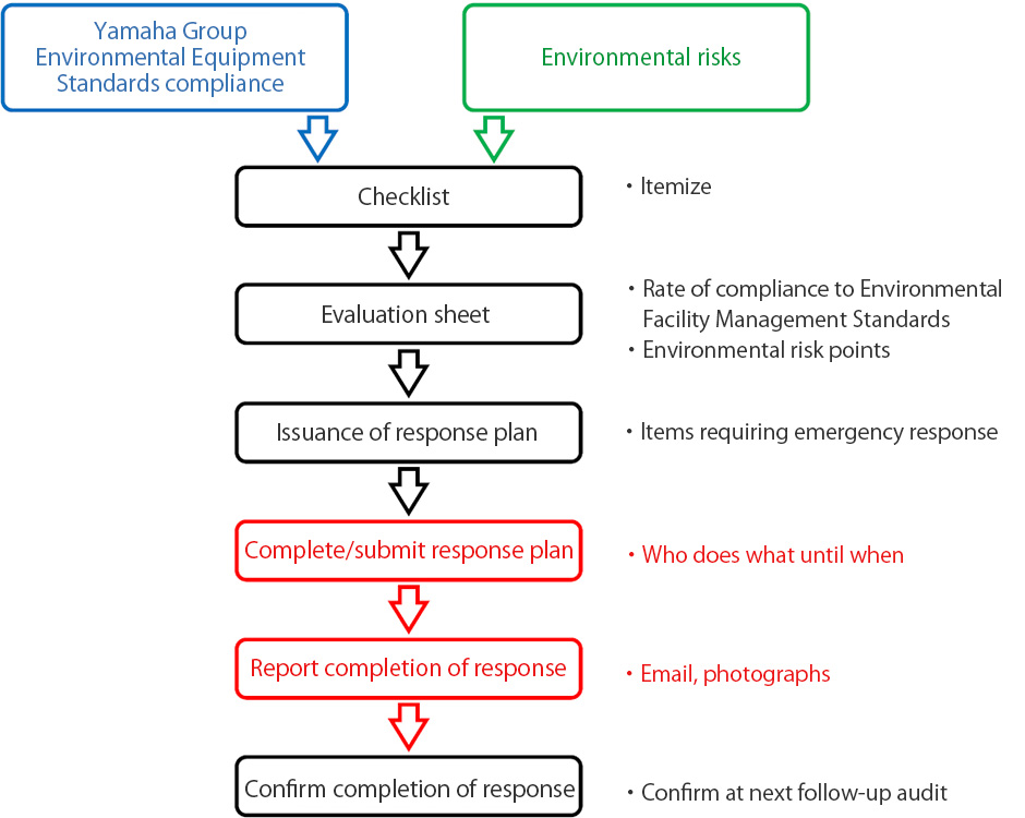 [Image] Environmental Audit Process