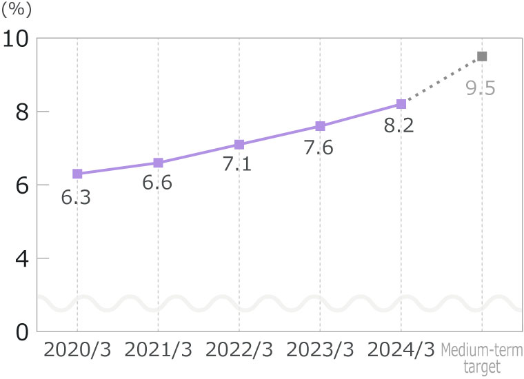 [Graph] Ratio of Female Employees in Management Positions of Yamaha Corporation