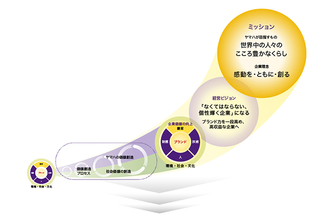 [サムネイル] 価値創造ストーリー