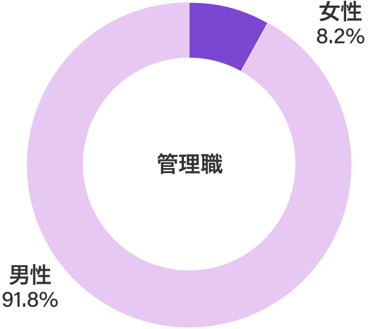 [グラフ] 円グラフ