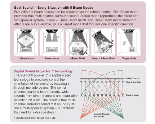 YSP-800 features