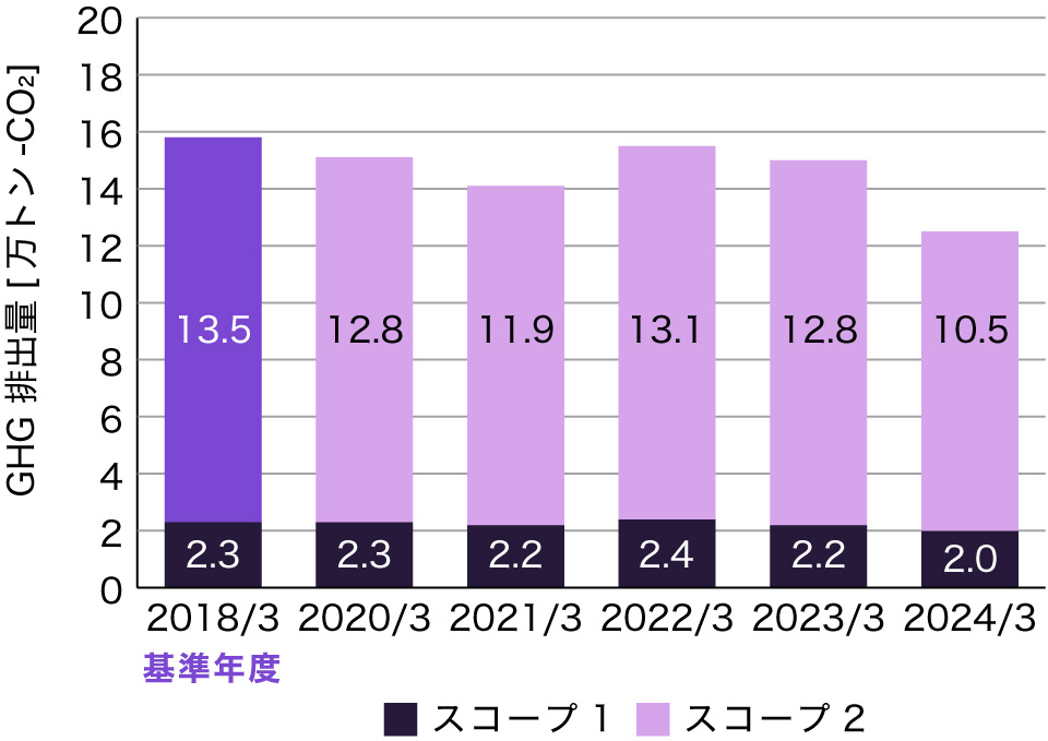 [グラフ] スコープ1、2（ヤマハ（株）および全生産拠点）