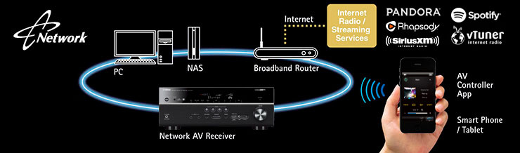 RX-A740 105 W 7.2 Channel Wi-Fi Network AV Receiver