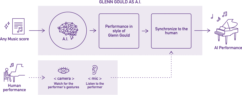 Dear Glenn - Music ensemble with AI and human musicians