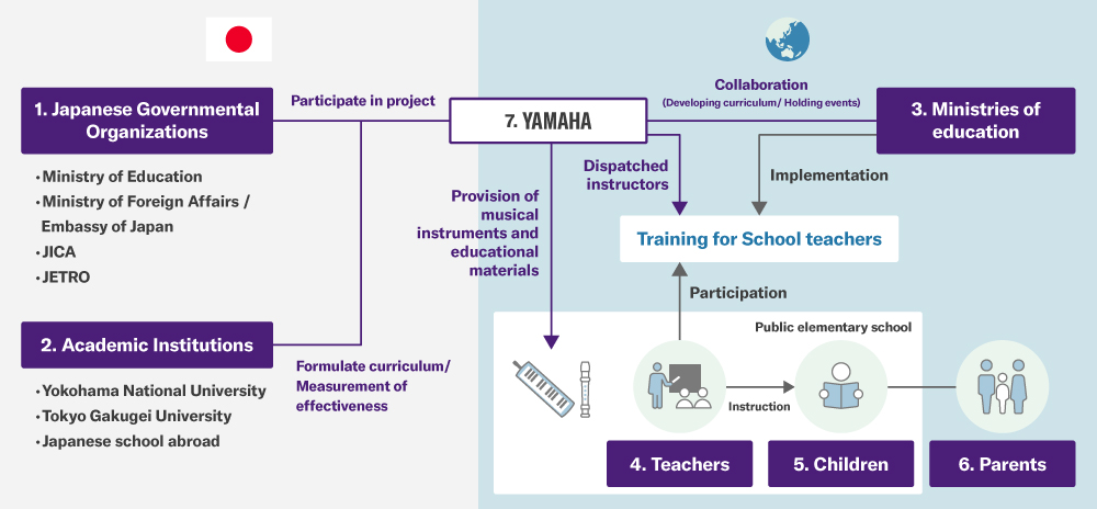 Yamaha School Project Promotion Structure Chart