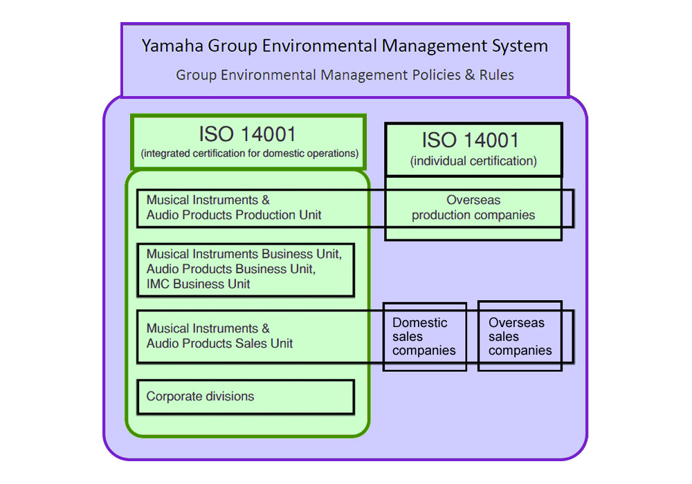 [Image] Yamaha Group Environmental Management System