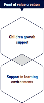 [ image ] Point of value creation, Children growth/Support in learning
environments