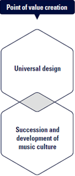 [ image ] Point of value creation, Universal design/Succession and
development of
music culture