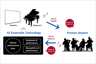 [ image ] AI Ensemble Technology developed by Yamaha