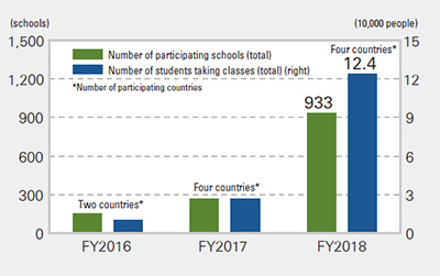 [ image ] Number of schools participating in School Project