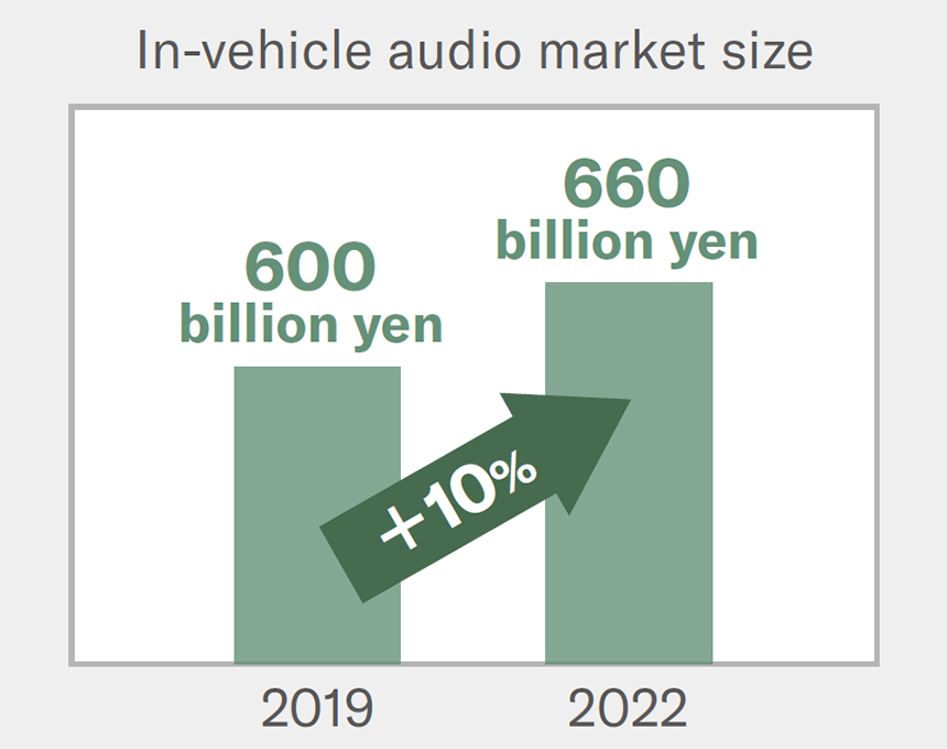 ［ graph ］In-vehicle audio market size (100 million yen)