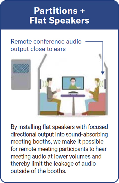 By installing flat speakers with focused directional output into sound-absorbing meeting booths, we make it possible for remote meeting participants to hear meeting audio at lower volumes and thereby limit the leakage of audio outside of the booths.