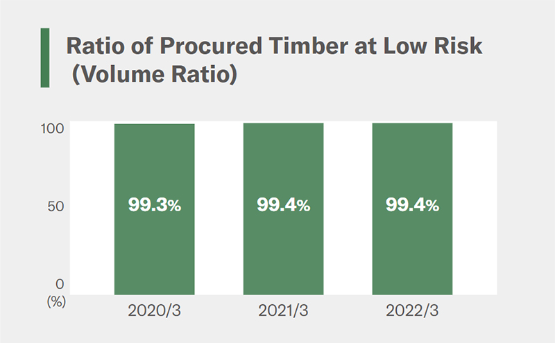 [ graph ] Ratio of Procured Timber at Low Risk (Volume Ratio)