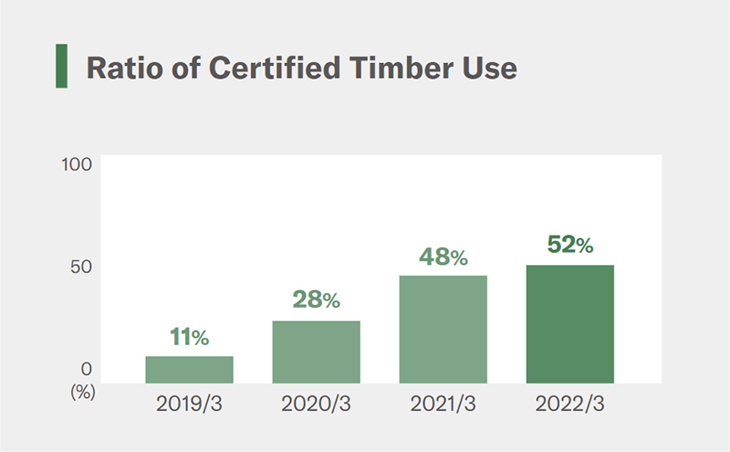 [ graph ] Ratio of Certified Timber Use