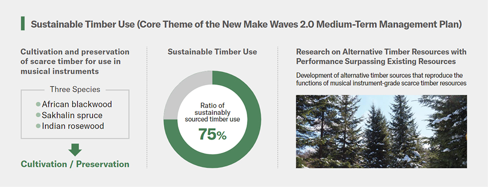 [ picture ] Sustainable Timber Use (Core Theme of the New Make Waves 2.0 Medium-Term Management Plan)