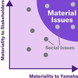 [ picture ] Material Issues・Assessment of Materiality of Social Issues