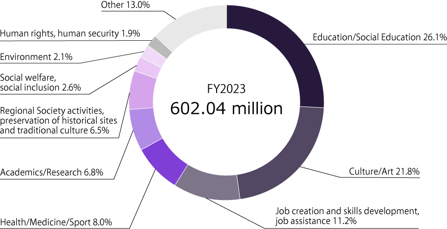 [ graph ] Expenditures for Social Contributions Made FY2023 602.04 million