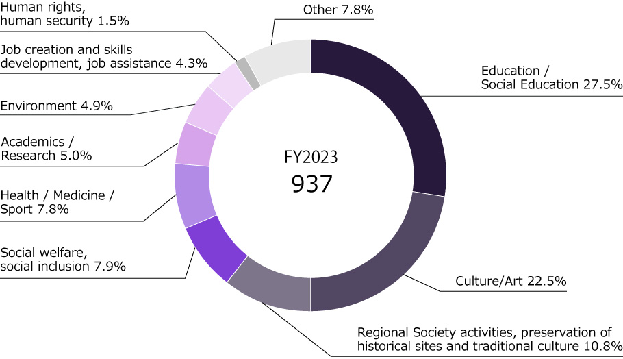 [ graph ] Number of Social Contributions Made FY2023 937