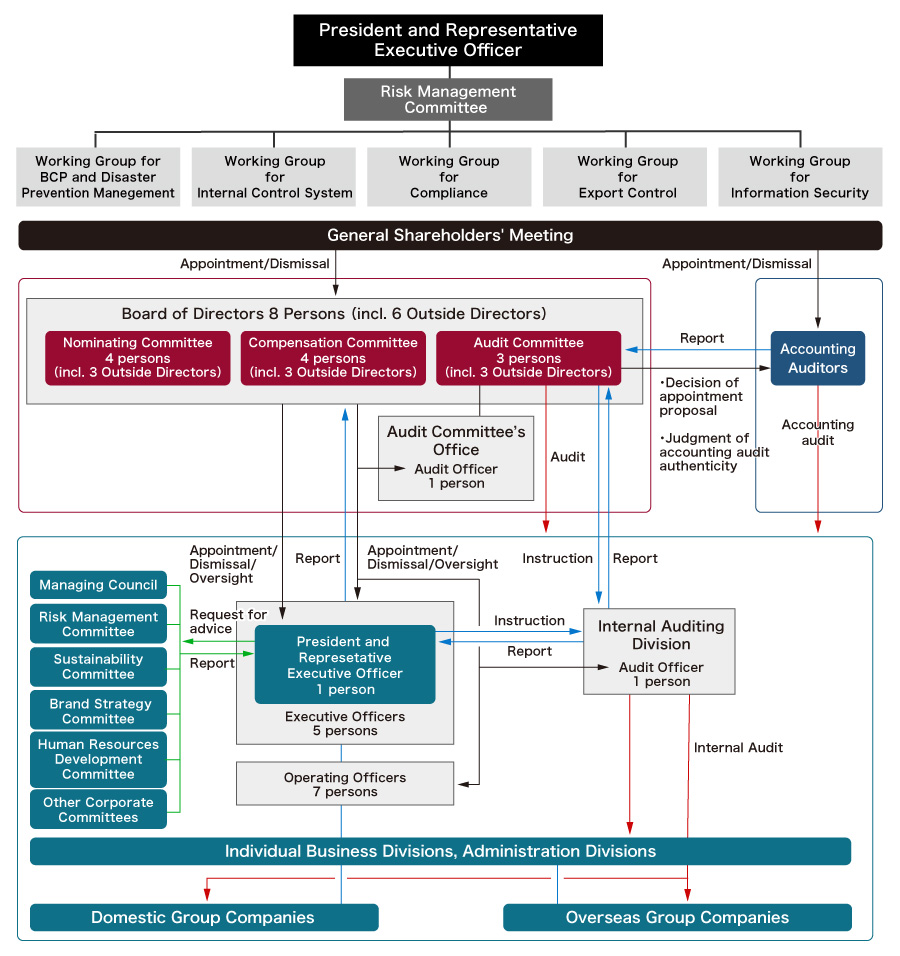 [ image ] Corporate Governance Structure (as of April 1, 2020
)