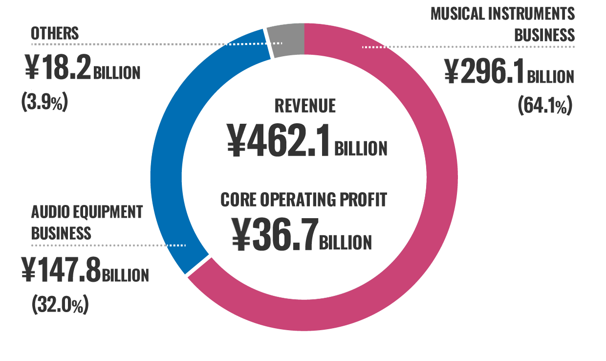 [Image] Groupwide Consolidated Revenue and Core Operating Profit