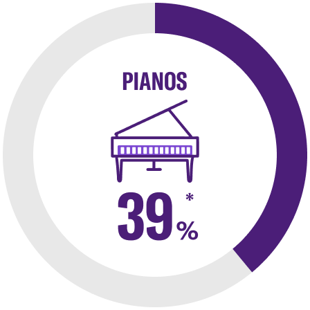 [Image] Pianos Global Share 39%