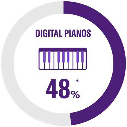 [Image] Digital Pianos Global Share 48%