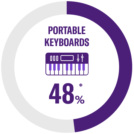 [Image] Porable Keyboards Global Share 48%