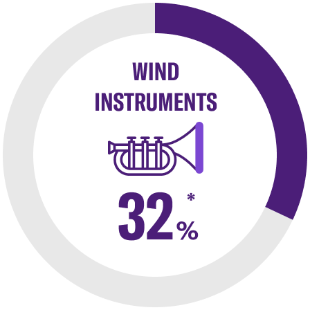 [Image] Wind Instruments Global Share 32%