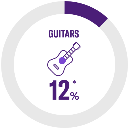 [Image] Guitars Global Share 12%