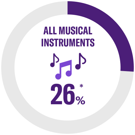 [Image] All Musical Instruments Global Share 26%