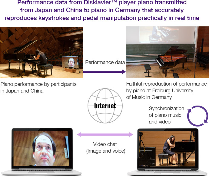 Performance data from Disklavier™ player piano transmitted from Japan and China to piano in Germany that accurately reproduces keystrokes and pedal manipulation practically in real time