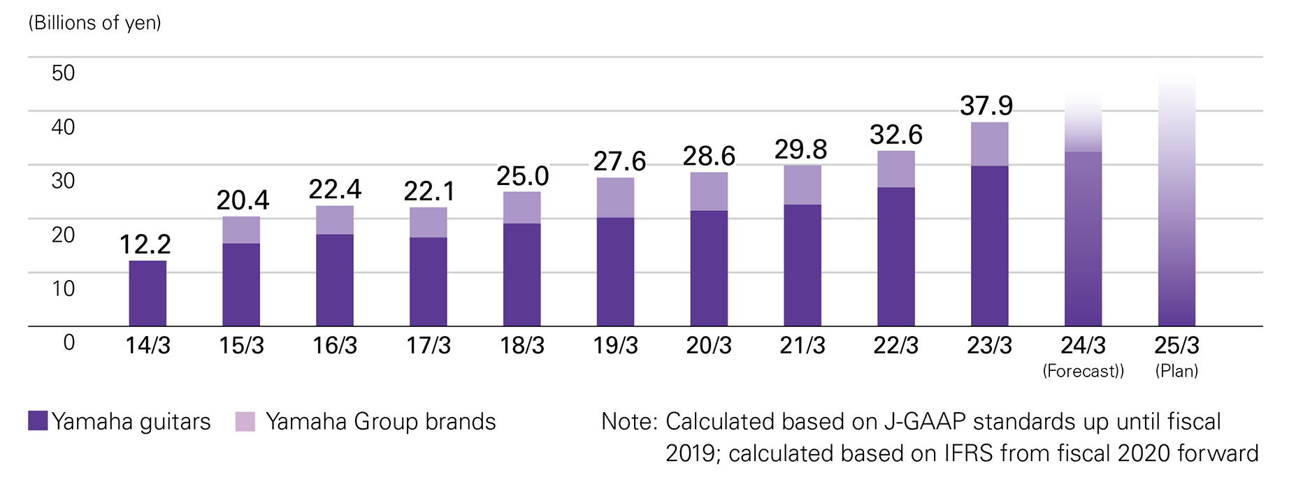 [ Image ] Revenue from the Guitar Business