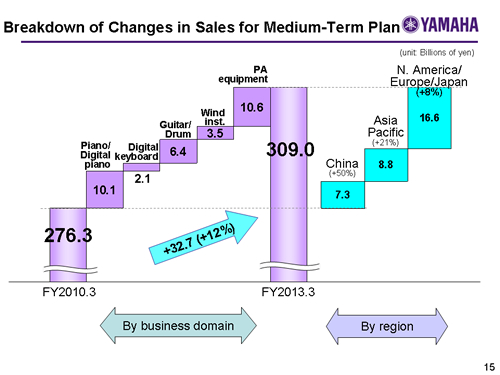 Accelerating Growth of Musical Instruments Business - Investor ...