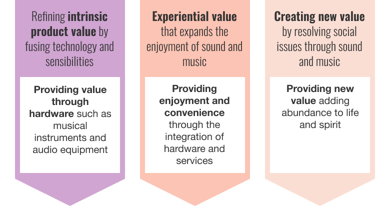 Refining intrinsic product value by fusing technology and sensibilities Experiential value that expands the enjoyment of sound and music Creating new value by resolving social issues through sound and music