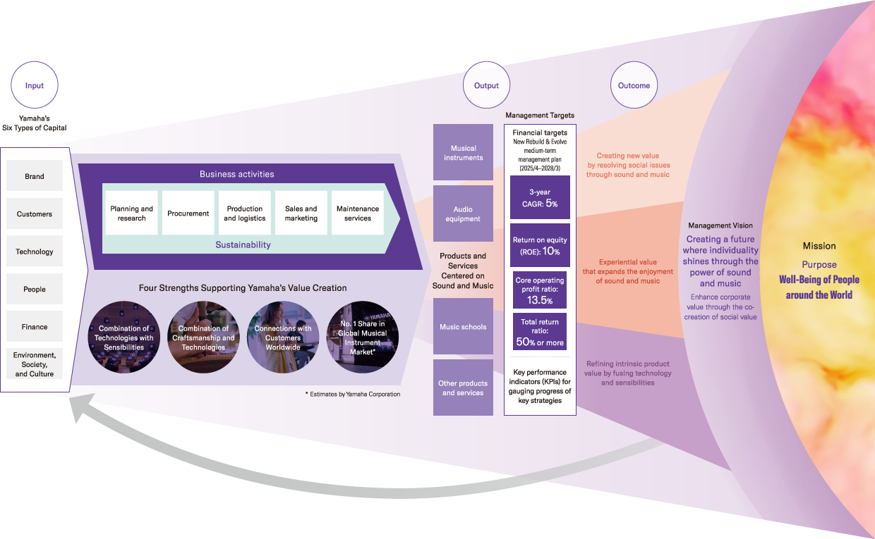 [Image] Value Creation Story