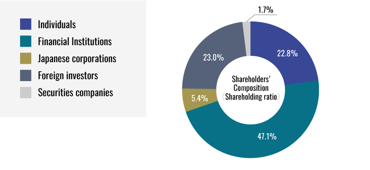 [ Image ] Shareholder's Composition