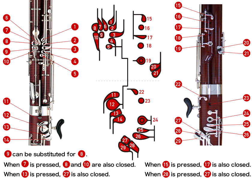 View by key position