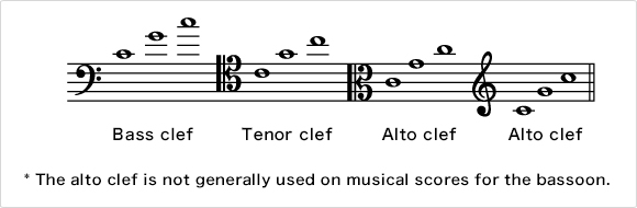 Examples showing the same notes on the four different clefs