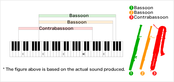 The range of the bassoon