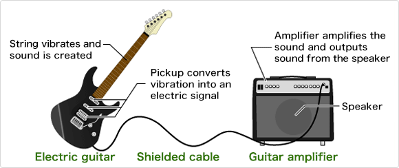 The Structure of the Electric Guitar：What kind of instrument is